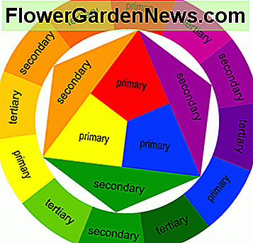 Farbtypen: PrimÀr, SekundÀr, TertiÀr. Color Types: Primary, Secondary, Tertiary.