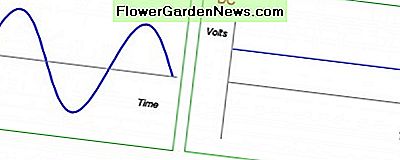 Wechselstrom-Wellenform ist eine Sinuswelle AC waveform is a sine wave