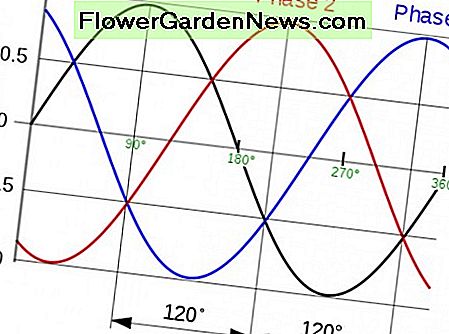 3 Phasenspannungen. Jede Phase ist sinusförmig mit einer Phasendifferenz von 120 Grad 3 Phase voltages. Each phase is sinusoidal with a phase difference of 120 degrees